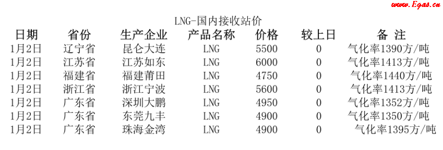 國(guó)內(nèi)<a href=http://m.jacksroad.com/e/tags/?tagname=LNG target=_blank class=infotextkey>LNG</a>接收站.png