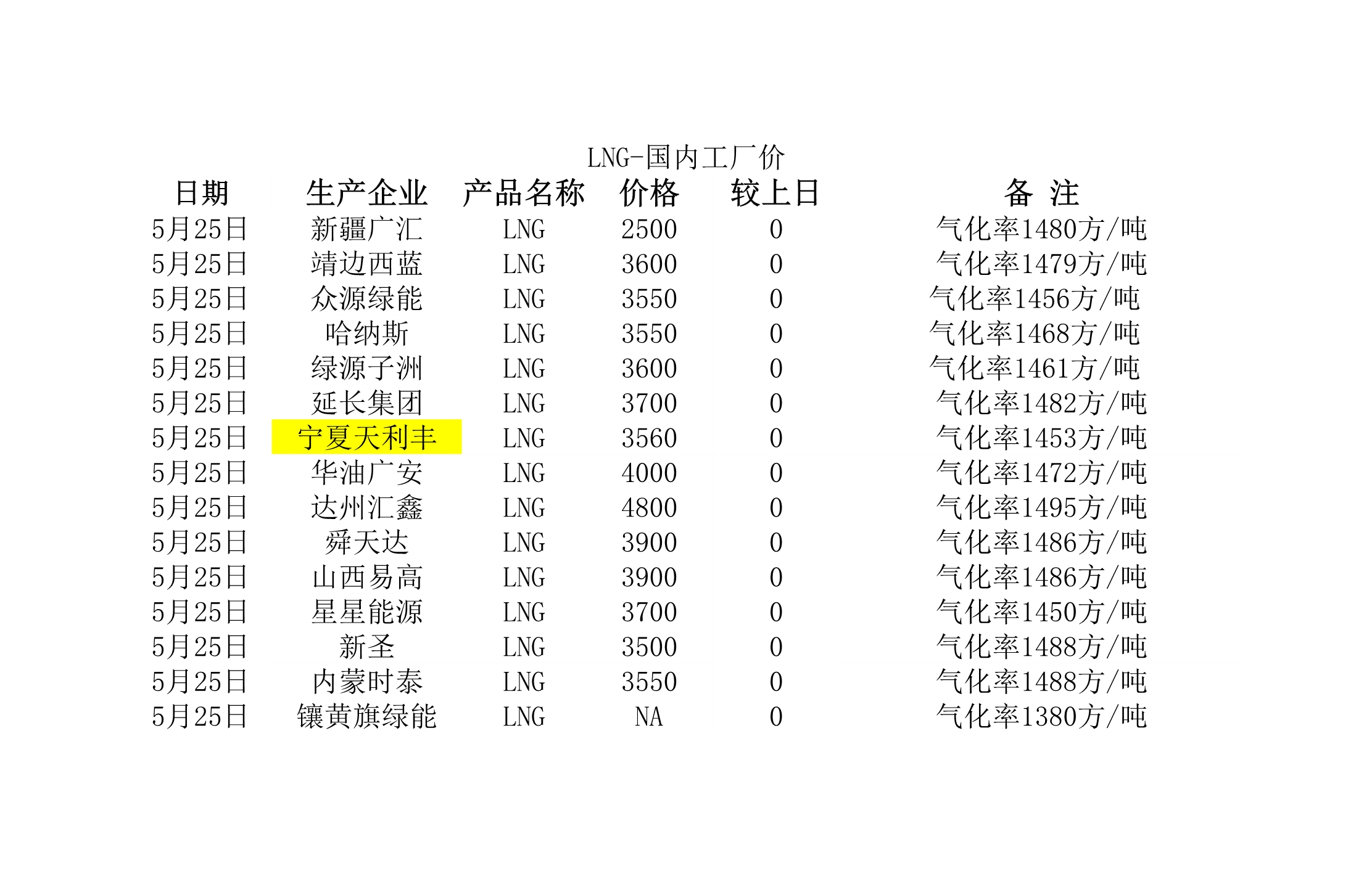 2018年5月25日國內(nèi)<a href=http://m.jacksroad.com/e/tags/?tagname=LNG target=_blank class=infotextkey>LNG</a>工廠價.jpg
