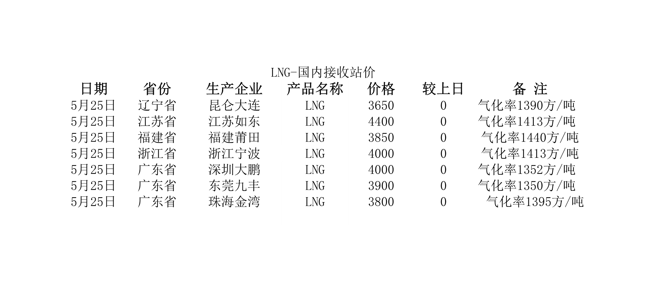 2018年5月25日國內(nèi)<a href=http://m.jacksroad.com/e/tags/?tagname=LNG target=_blank class=infotextkey>LNG</a>接收站價.jpg