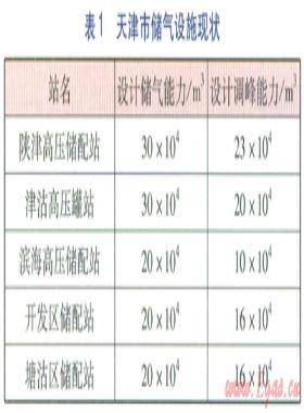 天津天然氣調(diào)峰與應急需求及儲氣設(shè)施建設(shè)