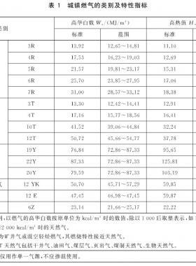 城鎮(zhèn)燃?xì)夥N類將擴大增加了液化石油氣混空氣、二甲醚氣、沼氣