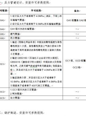 市場監(jiān)管總局關于特種設備行政許可有關事項的公告（【2019】3號）2019第3號特種設備生產(chǎn)單位許可目錄、特種設備檢驗檢測人員資格認定項目、特種設備作業(yè)人員資格認定分類與項目