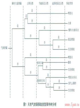 城市中高壓燃氣管道泄漏、火災事故風險分析