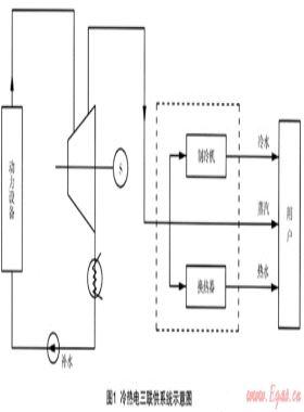 冷熱電三聯供系統(tǒng)在浙江省的發(fā)展前景淺析