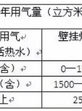 北京明起天然氣調(diào)價啦！每立方米上調(diào)3毛5