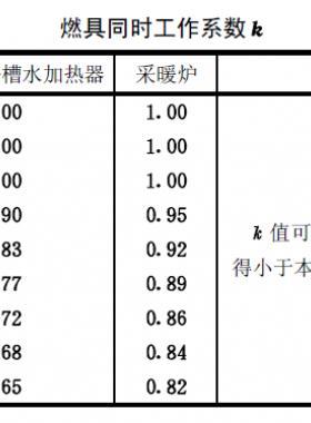 燃?xì)鉄崴?、浴槽水加熱器及采暖爐同時(shí)工作系數(shù)表