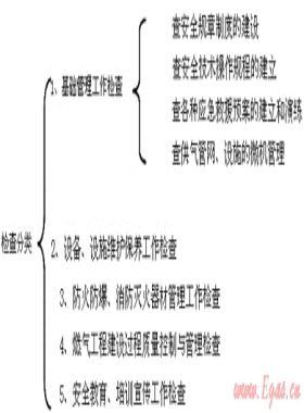 我國燃?xì)庑袠I(yè)安全生產(chǎn)檢查的應(yīng)用分析與研究