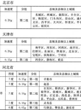 我國主要城鎮(zhèn)抗震設防烈度、設計基本地震加速度和設計地震分組