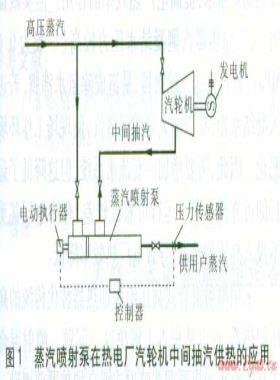 蒸汽噴射泵、噴射式混合加熱器的應(yīng)用