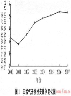 天然氣開發(fā)投資現狀分析及政策建議