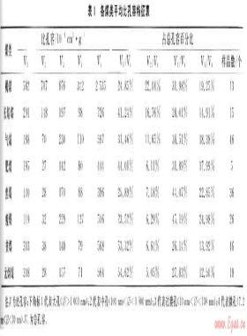 華北地區(qū)各類煤儲(chǔ)層孔隙、吸附特征及試井成果分析