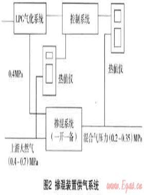 多氣源混供技術(shù)在?？诠艿廊?xì)夤?yīng)中的應(yīng)用