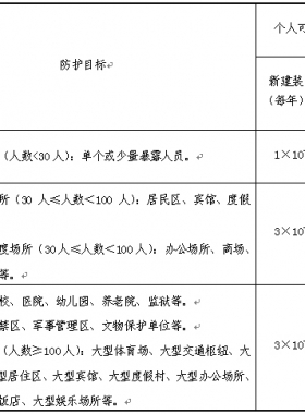 《危險化學品生產、儲存裝置個人可接受風險標準和社會可接受風險標準(試行)》(國家安全監(jiān)管總局公告2014年第13號)