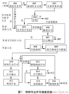 燃?xì)馓胤N作業(yè)關(guān)鍵環(huán)節(jié)及風(fēng)險控制